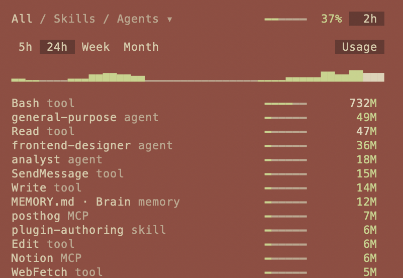 SkillKeeper mod panel inside Claude Code: All, Skills and Agents tabs, 5h, 24h, Week and Month, a usage chart and rows for Bash, general-purpose, Read and other sources with their tokens